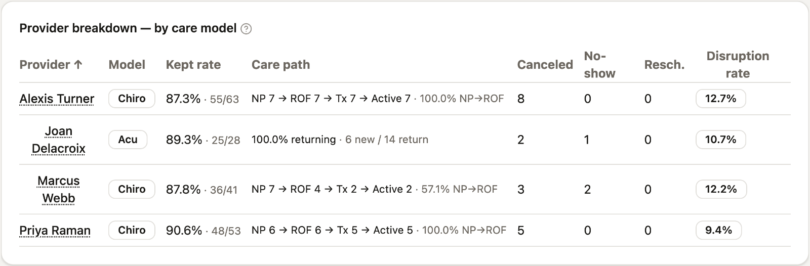ClearMarker provider breakdown by care model on synthetic demo data: a table of providers with their care model (Chiro or Acu), kept rate, care-path funnel (NP → ROF → Tx → Active with a new-patient-to-ROF percentage), and canceled, no-show, reschedule and disruption-rate columns.